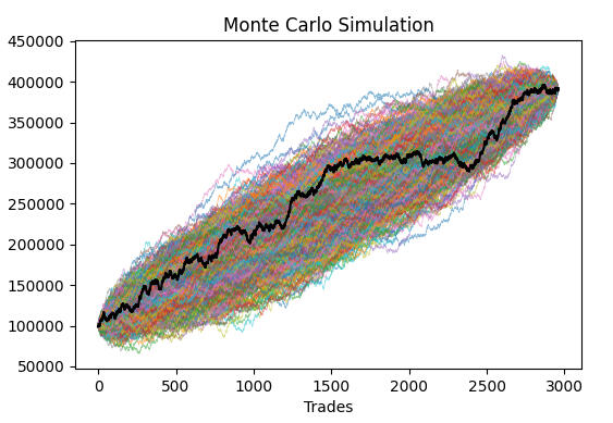 An example Monte Carlo Reshuffle output from one of the Bootcamp code templates. Equity curve - Small caps short